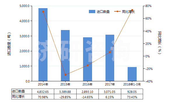 2014-2018年3月中國白榴石、霞石及霞石正長巖(HS25293000)進(jìn)口量及增速統(tǒng)計(jì)